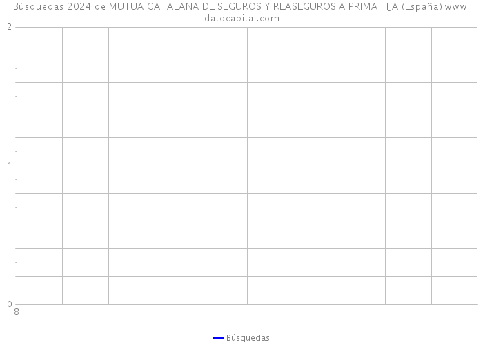 Búsquedas 2024 de MUTUA CATALANA DE SEGUROS Y REASEGUROS A PRIMA FIJA (España) 