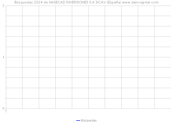 Búsquedas 2024 de NASECAD INVERSIONES S.A SICAV (España) 
