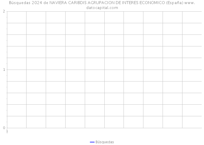 Búsquedas 2024 de NAVIERA CARIBDIS AGRUPACION DE INTERES ECONOMICO (España) 