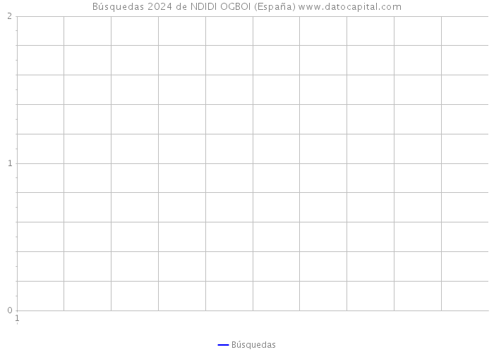 Búsquedas 2024 de NDIDI OGBOI (España) 