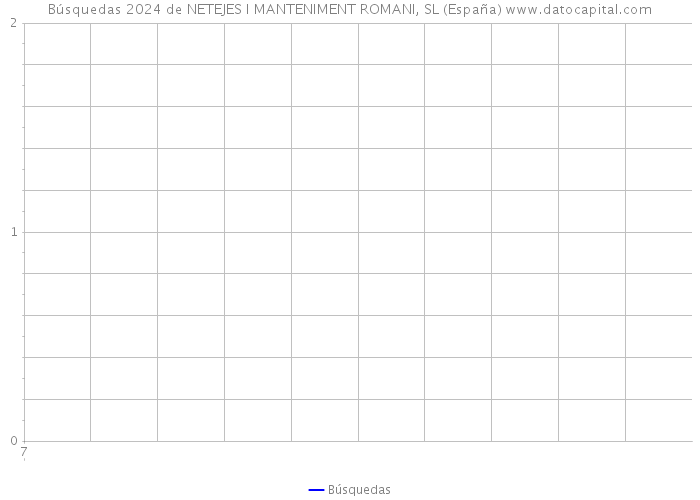 Búsquedas 2024 de NETEJES I MANTENIMENT ROMANI, SL (España) 