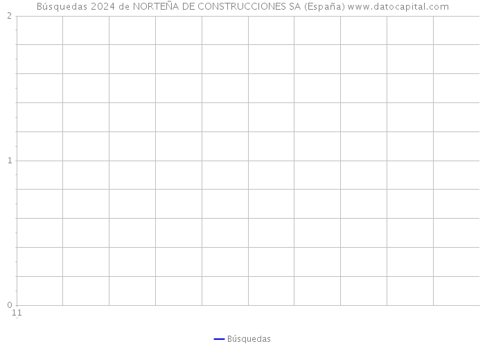 Búsquedas 2024 de NORTEÑA DE CONSTRUCCIONES SA (España) 