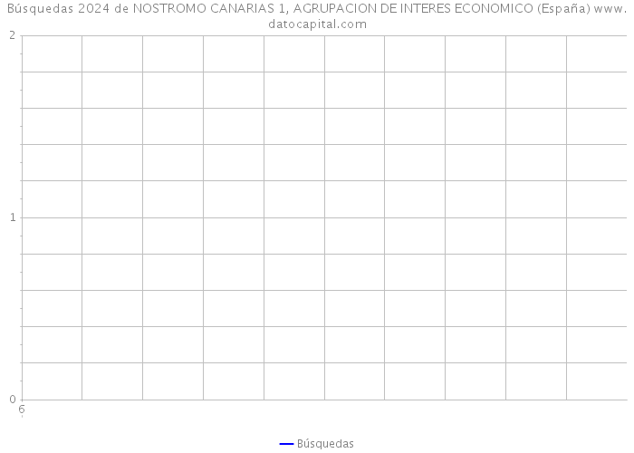 Búsquedas 2024 de NOSTROMO CANARIAS 1, AGRUPACION DE INTERES ECONOMICO (España) 