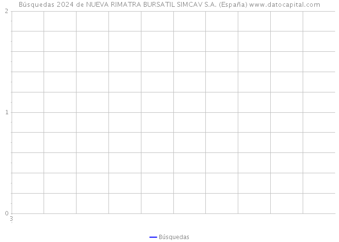 Búsquedas 2024 de NUEVA RIMATRA BURSATIL SIMCAV S.A. (España) 