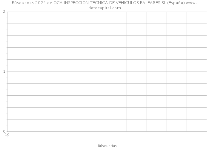 Búsquedas 2024 de OCA INSPECCION TECNICA DE VEHICULOS BALEARES SL (España) 