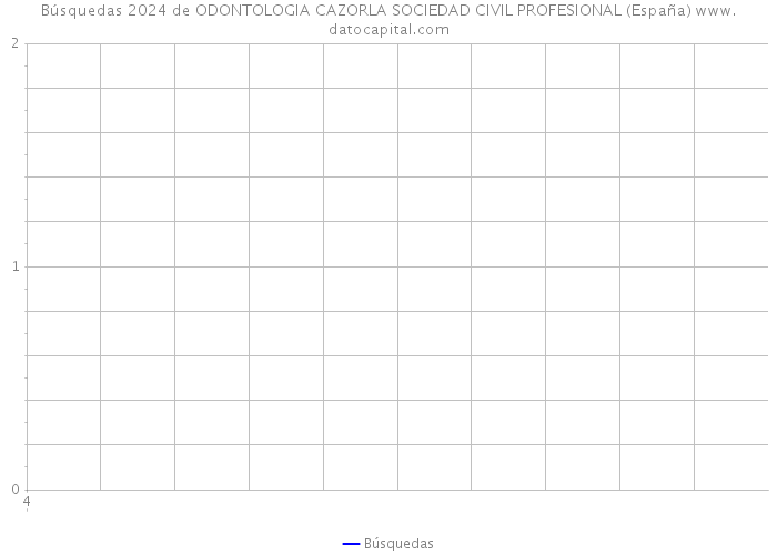 Búsquedas 2024 de ODONTOLOGIA CAZORLA SOCIEDAD CIVIL PROFESIONAL (España) 