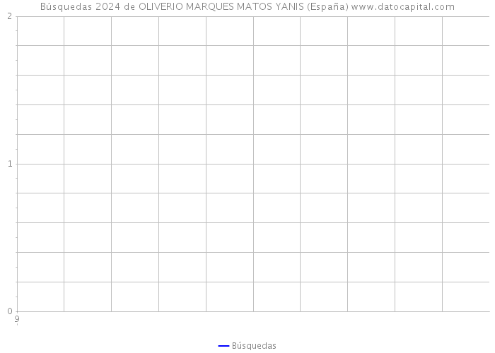 Búsquedas 2024 de OLIVERIO MARQUES MATOS YANIS (España) 