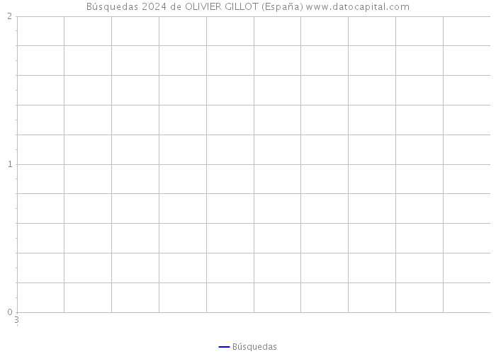 Búsquedas 2024 de OLIVIER GILLOT (España) 