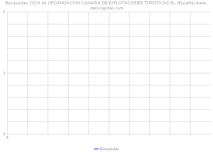 Búsquedas 2024 de ORGANIZACION CANARIA DE EXPLOTACIONES TURISTICAS SL. (España) 