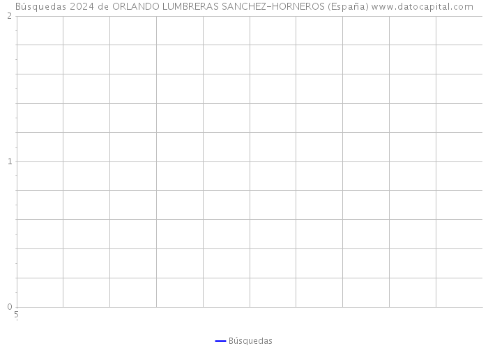 Búsquedas 2024 de ORLANDO LUMBRERAS SANCHEZ-HORNEROS (España) 