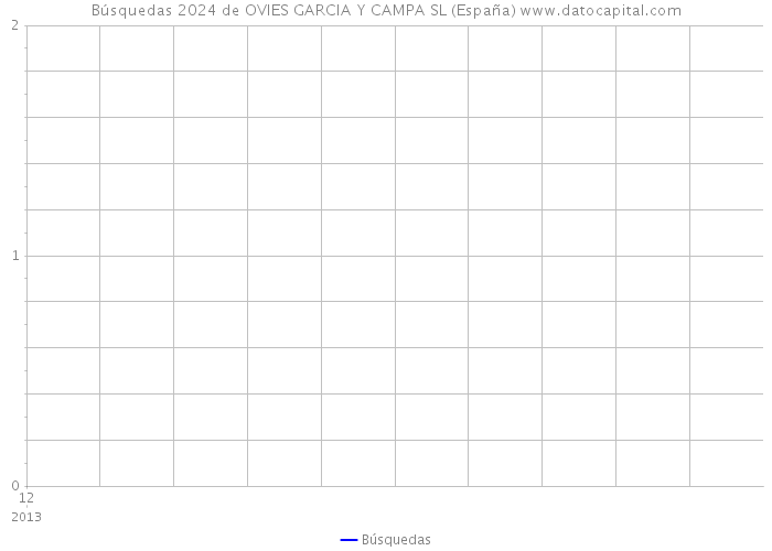 Búsquedas 2024 de OVIES GARCIA Y CAMPA SL (España) 