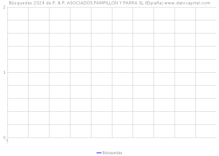 Búsquedas 2024 de P. & P. ASOCIADOS PAMPILLON Y PARRA SL (España) 