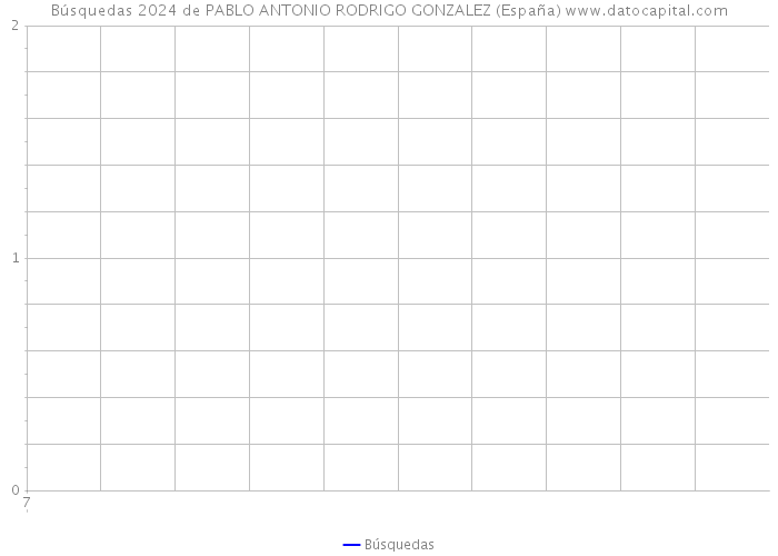 Búsquedas 2024 de PABLO ANTONIO RODRIGO GONZALEZ (España) 