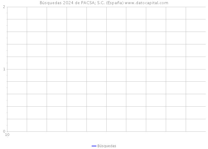 Búsquedas 2024 de PACSA; S.C. (España) 