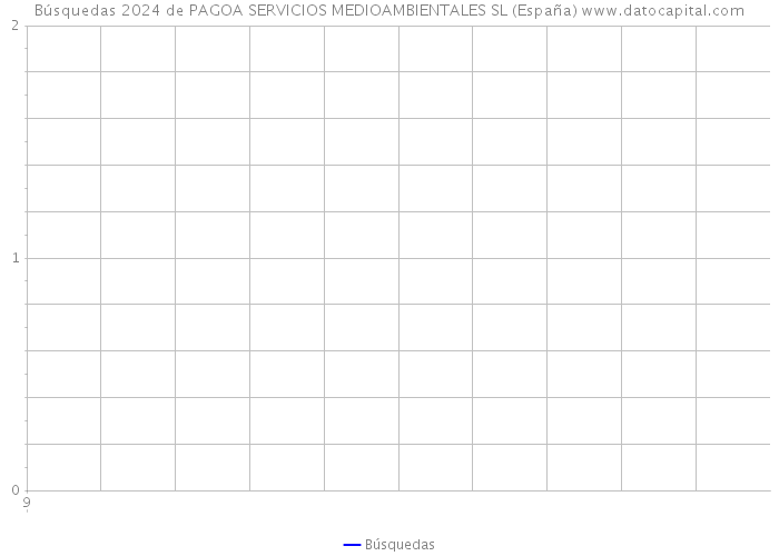 Búsquedas 2024 de PAGOA SERVICIOS MEDIOAMBIENTALES SL (España) 
