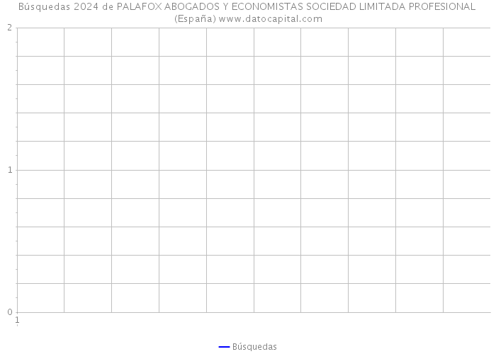 Búsquedas 2024 de PALAFOX ABOGADOS Y ECONOMISTAS SOCIEDAD LIMITADA PROFESIONAL (España) 