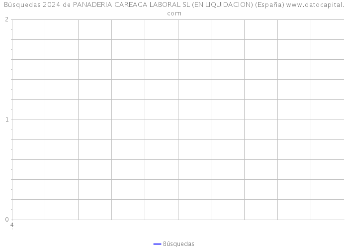 Búsquedas 2024 de PANADERIA CAREAGA LABORAL SL (EN LIQUIDACION) (España) 
