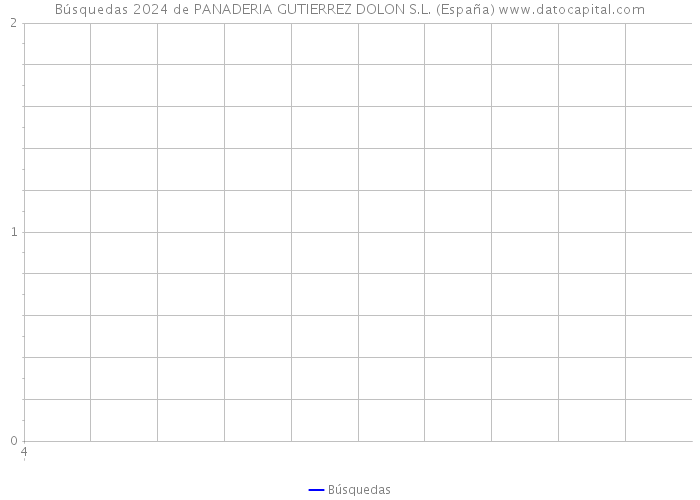 Búsquedas 2024 de PANADERIA GUTIERREZ DOLON S.L. (España) 