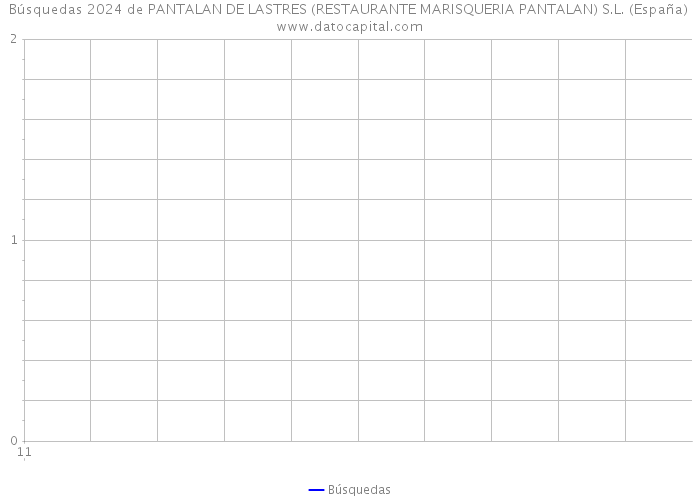 Búsquedas 2024 de PANTALAN DE LASTRES (RESTAURANTE MARISQUERIA PANTALAN) S.L. (España) 