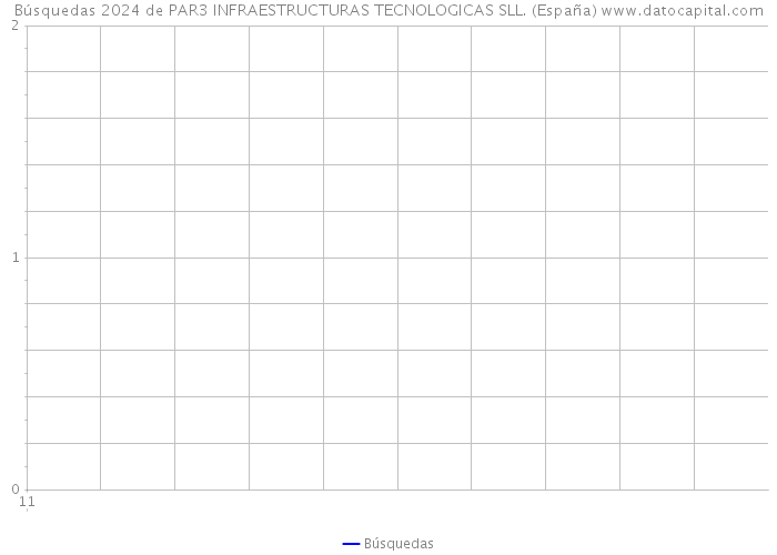 Búsquedas 2024 de PAR3 INFRAESTRUCTURAS TECNOLOGICAS SLL. (España) 