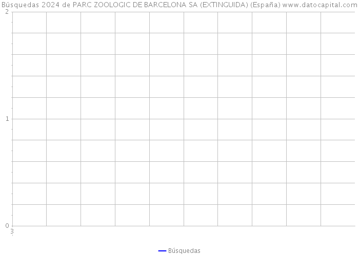 Búsquedas 2024 de PARC ZOOLOGIC DE BARCELONA SA (EXTINGUIDA) (España) 