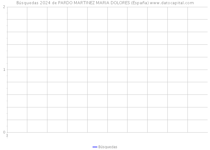 Búsquedas 2024 de PARDO MARTINEZ MARIA DOLORES (España) 