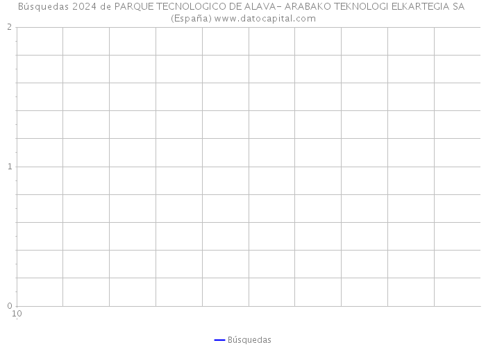 Búsquedas 2024 de PARQUE TECNOLOGICO DE ALAVA- ARABAKO TEKNOLOGI ELKARTEGIA SA (España) 