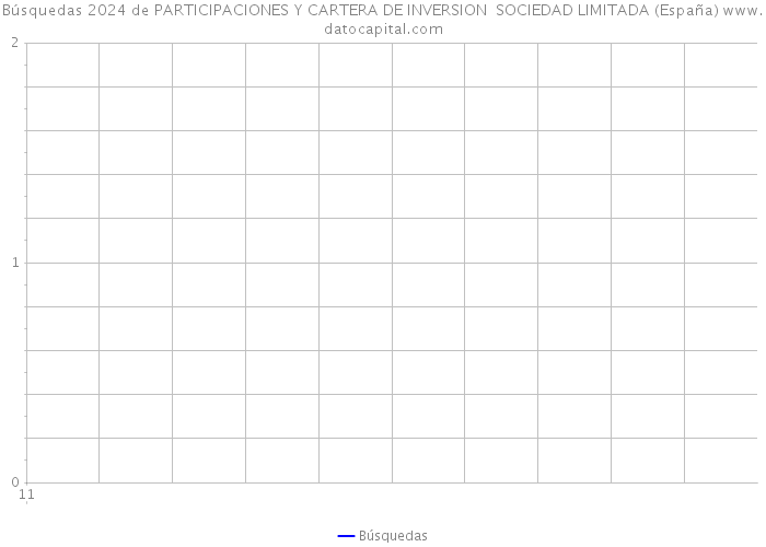 Búsquedas 2024 de PARTICIPACIONES Y CARTERA DE INVERSION SOCIEDAD LIMITADA (España) 