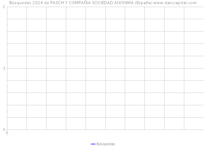 Búsquedas 2024 de PASCH Y COMPAÑIA SOCIEDAD ANONIMA (España) 
