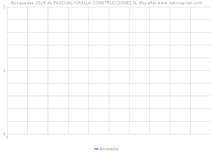 Búsquedas 2024 de PASCUAL-GRALLA CONSTRUCCIONES SL (España) 