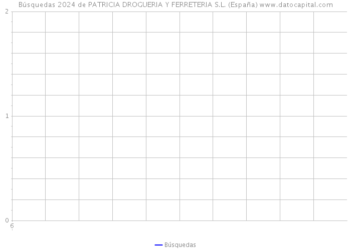 Búsquedas 2024 de PATRICIA DROGUERIA Y FERRETERIA S.L. (España) 