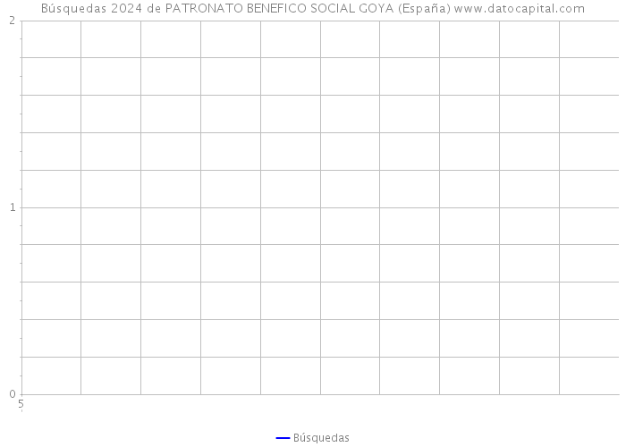 Búsquedas 2024 de PATRONATO BENEFICO SOCIAL GOYA (España) 