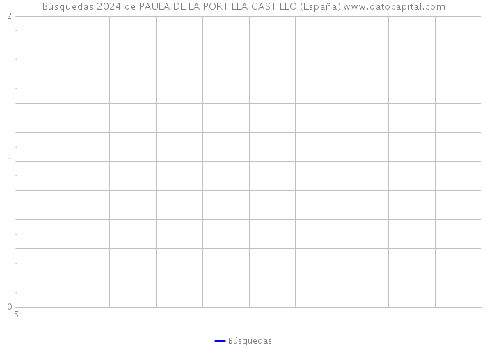 Búsquedas 2024 de PAULA DE LA PORTILLA CASTILLO (España) 