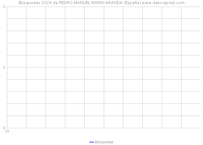 Búsquedas 2024 de PEDRO MANUEL MARIN ARANDA (España) 