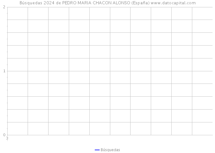 Búsquedas 2024 de PEDRO MARIA CHACON ALONSO (España) 