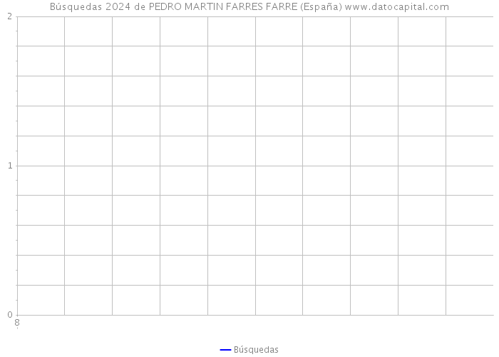 Búsquedas 2024 de PEDRO MARTIN FARRES FARRE (España) 