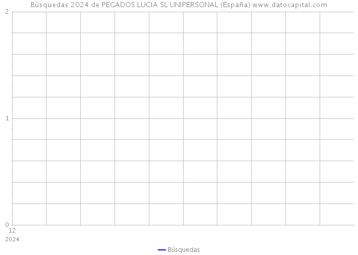 Búsquedas 2024 de PEGADOS LUCIA SL UNIPERSONAL (España) 
