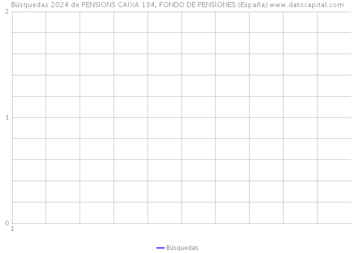 Búsquedas 2024 de PENSIONS CAIXA 134, FONDO DE PENSIONES (España) 