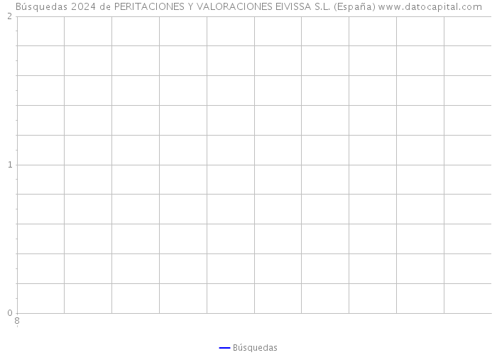 Búsquedas 2024 de PERITACIONES Y VALORACIONES EIVISSA S.L. (España) 