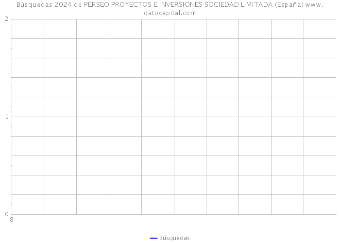 Búsquedas 2024 de PERSEO PROYECTOS E INVERSIONES SOCIEDAD LIMITADA (España) 