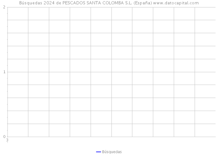 Búsquedas 2024 de PESCADOS SANTA COLOMBA S.L. (España) 