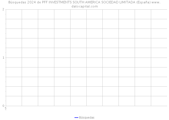 Búsquedas 2024 de PFF INVESTMENTS SOUTH AMERICA SOCIEDAD LIMITADA (España) 