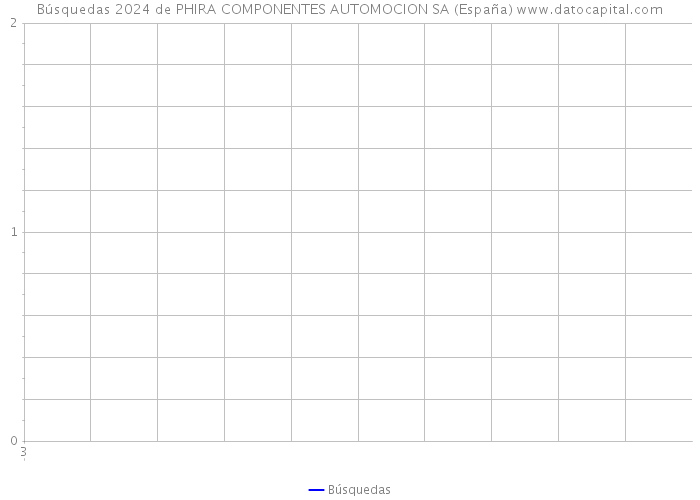 Búsquedas 2024 de PHIRA COMPONENTES AUTOMOCION SA (España) 