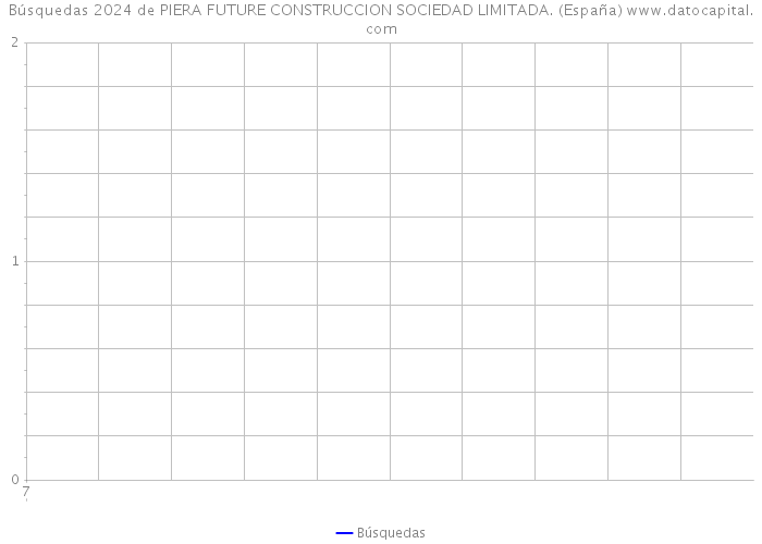 Búsquedas 2024 de PIERA FUTURE CONSTRUCCION SOCIEDAD LIMITADA. (España) 