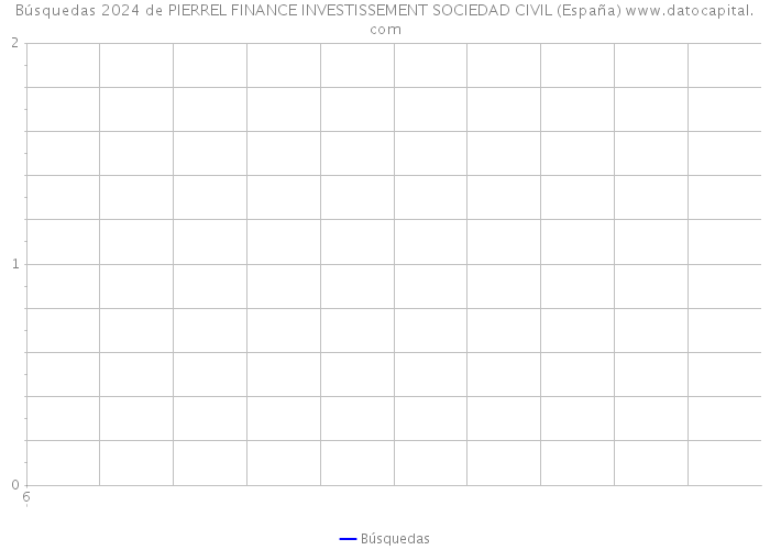 Búsquedas 2024 de PIERREL FINANCE INVESTISSEMENT SOCIEDAD CIVIL (España) 