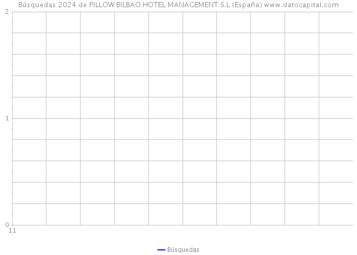 Búsquedas 2024 de PILLOW BILBAO HOTEL MANAGEMENT S.L (España) 