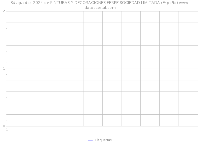 Búsquedas 2024 de PINTURAS Y DECORACIONES FERPE SOCIEDAD LIMITADA (España) 