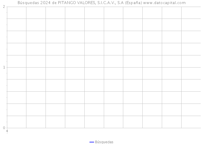Búsquedas 2024 de PITANGO VALORES, S.I.C.A.V., S.A (España) 