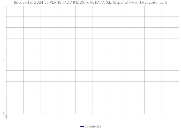 Búsquedas 2024 de PLANCHADO INDUSTRIAL RAYA S.L. (España) 