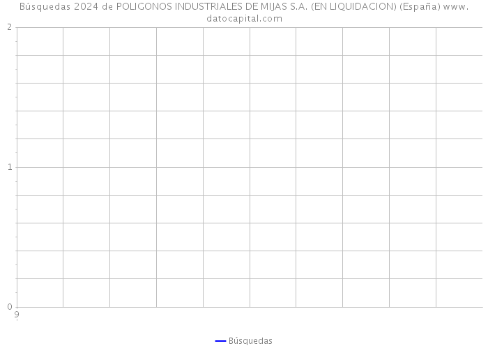 Búsquedas 2024 de POLIGONOS INDUSTRIALES DE MIJAS S.A. (EN LIQUIDACION) (España) 